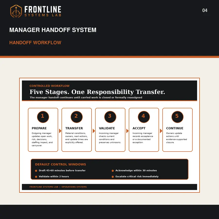 Frontline Manager Handoff System preview 4